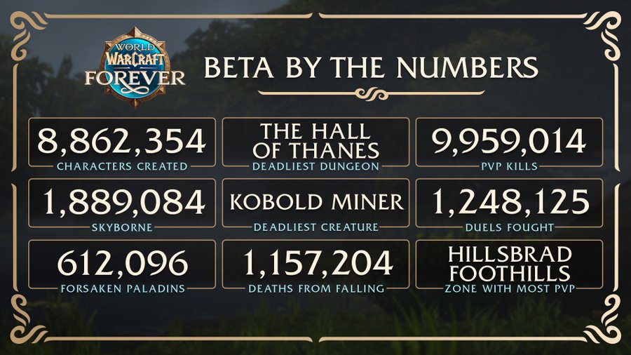 Beta Statistik von WoW-Forever